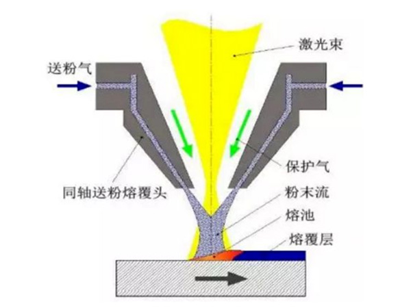 激光熔覆3D打印技術(shù)圖